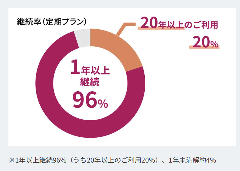 継続率のデータ