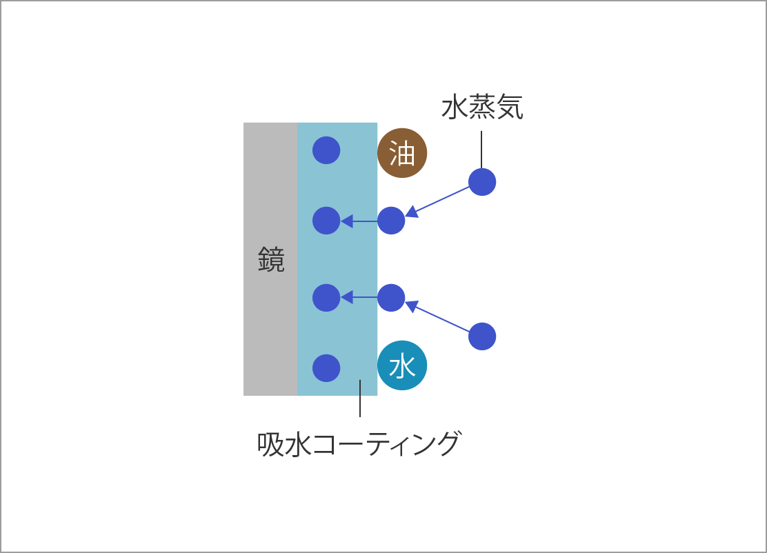 「汚れガード」で、汚れがとれやすく、くもりにくい